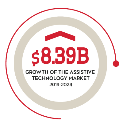 $8.39 Billion growth of the assistive technology market 2019-2024