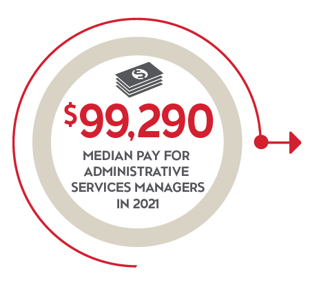 $99,290 Median pay for administrative services managers in 2021