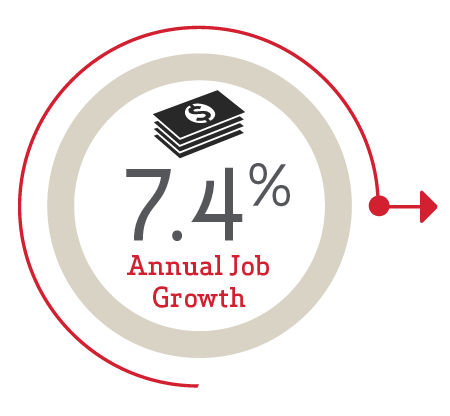 7.4% annual job growth
