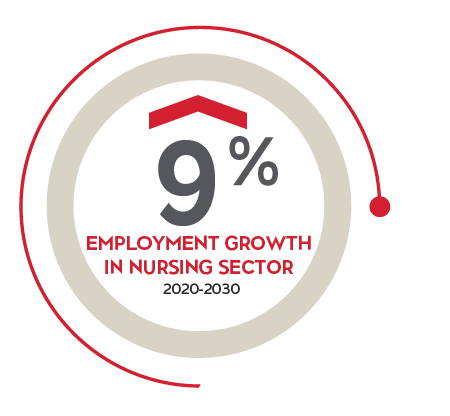 9% Employment Growth in Nursing Sector 2020-2030
