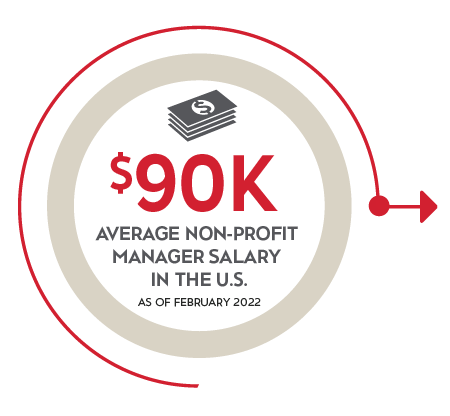 $90k average non-profit manager salary in the U.S. as of February 2022