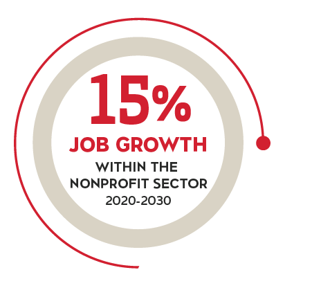 15% job growth within the nonprofit sector 2020-2030