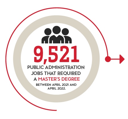 9,521 Public administration jobs that required a master's degree (April 2021 - April 2022)